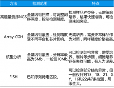 NGS染色体异常检测与其他临床检测技术有何不同？